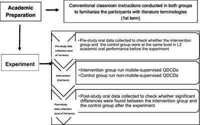 Effects of mobile-supervised question-driven collaborative dialogues on EFL learners’ communication strategy use and academic oral English performance
